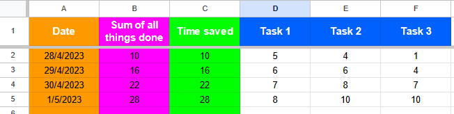Example screenshot of a Google Sheet with columns and dates that are used to perform calculations.
